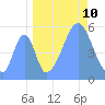 Howland Island tide chart for Sunday, September 10, 2023