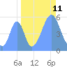 Howland Island tide chart for Monday, September 11, 2023