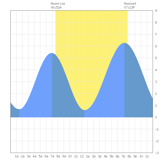 Howland Island tide chart for Wednesday, September 13, 2023