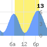 Howland Island tide chart for Wednesday, September 13, 2023