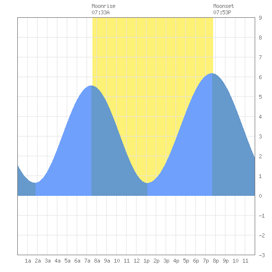 Howland Island tide chart for Thursday, September 14, 2023