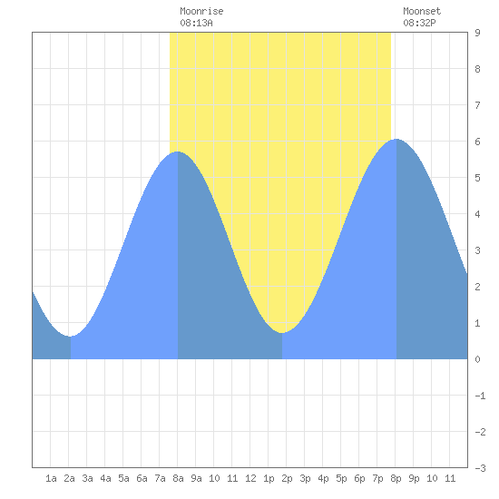 Howland Island tide chart for Friday, September 15, 2023