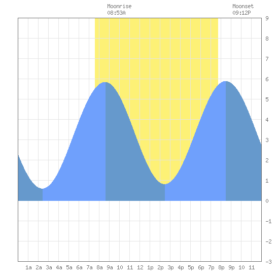 Howland Island tide chart for Saturday, September 16, 2023