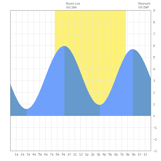 Howland Island tide chart for Sunday, September 17, 2023