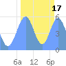 Howland Island tide chart for Sunday, September 17, 2023