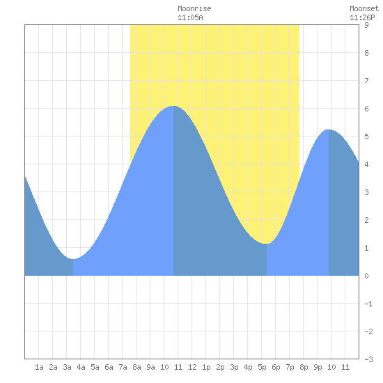 Howland Island tide chart for Tuesday, September 19, 2023