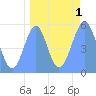 Howland Island tide chart for Friday, September 1, 2023