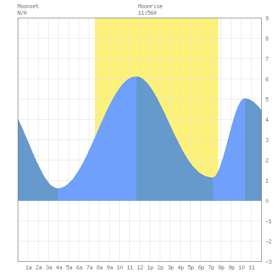 Howland Island tide chart for Wednesday, September 20, 2023