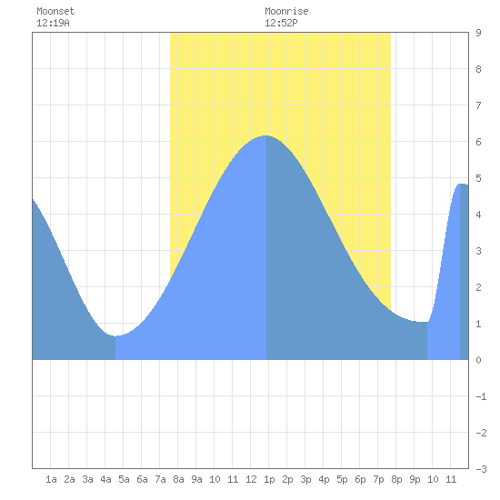 Howland Island tide chart for Thursday, September 21, 2023