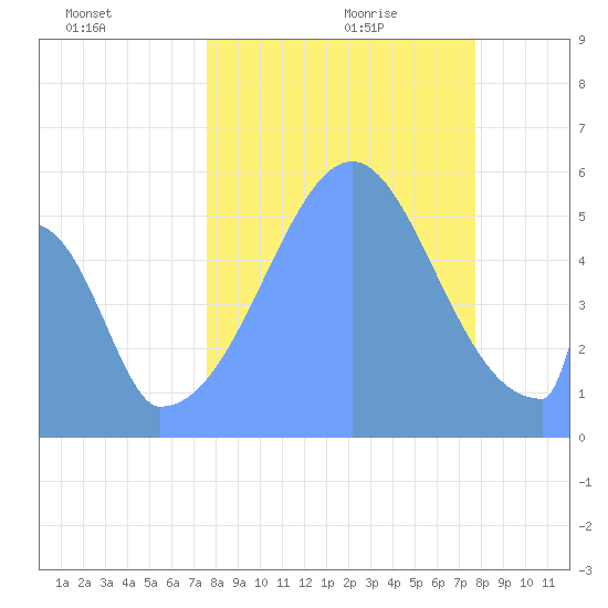 Howland Island tide chart for Friday, September 22, 2023