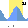 Howland Island tide chart for Friday, September 22, 2023