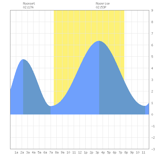 Howland Island tide chart for Saturday, September 23, 2023