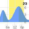 Howland Island tide chart for Saturday, September 23, 2023