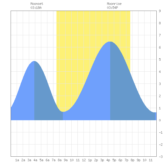 Howland Island tide chart for Sunday, September 24, 2023