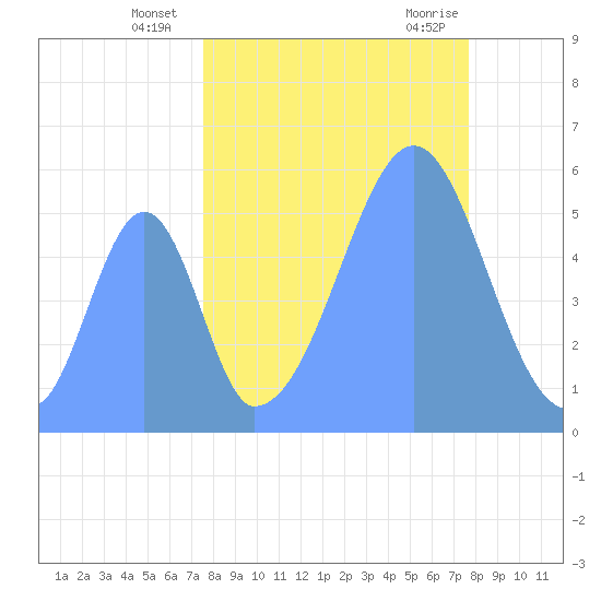 Howland Island tide chart for Monday, September 25, 2023