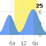Howland Island tide chart for Monday, September 25, 2023