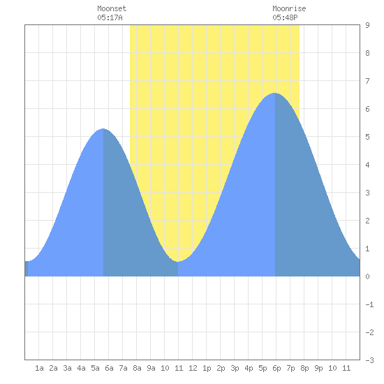 Howland Island tide chart for Tuesday, September 26, 2023