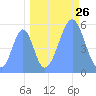 Howland Island tide chart for Tuesday, September 26, 2023