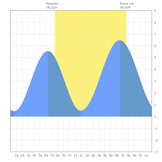 Howland Island tide chart for Wednesday, September 27, 2023