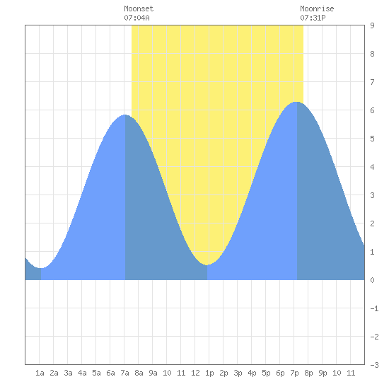Howland Island tide chart for Thursday, September 28, 2023