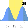 Howland Island tide chart for Thursday, September 28, 2023
