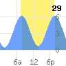 Howland Island tide chart for Friday, September 29, 2023