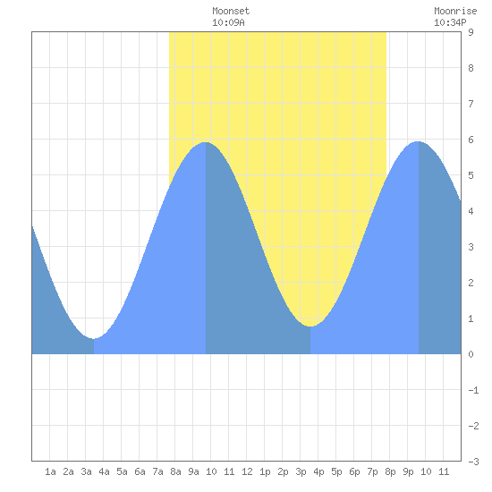 Howland Island tide chart for Saturday, September 2, 2023