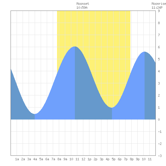 Howland Island tide chart for Sunday, September 3, 2023