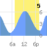 Howland Island tide chart for Tuesday, September 5, 2023