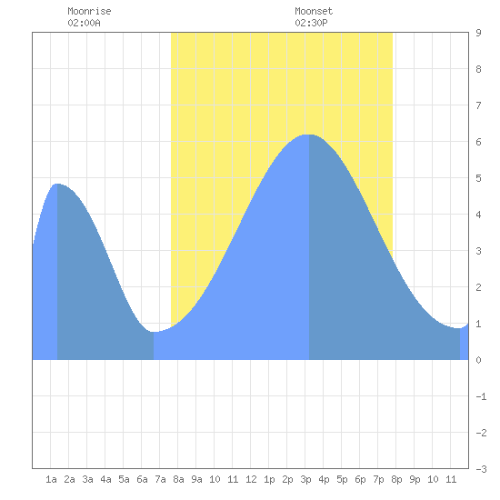 Howland Island tide chart for Thursday, September 7, 2023