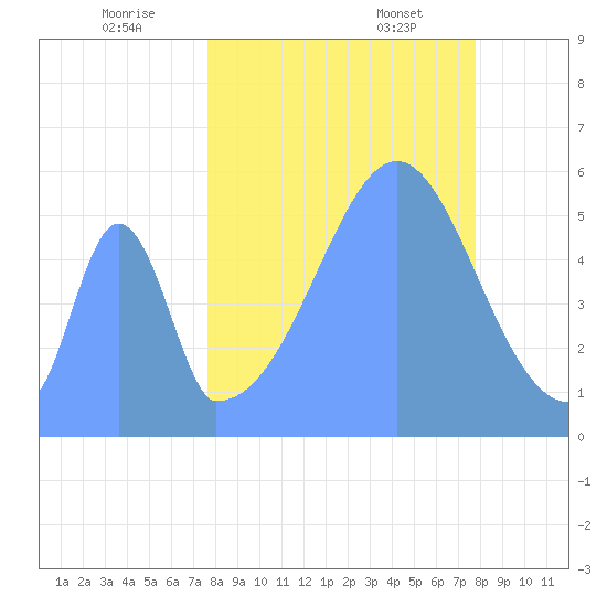 Howland Island tide chart for Friday, September 8, 2023