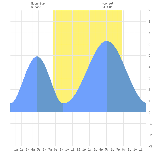 Howland Island tide chart for Saturday, September 9, 2023