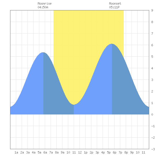 Howland Island tide chart for Tuesday, October 10, 2023