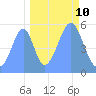 Howland Island tide chart for Tuesday, October 10, 2023