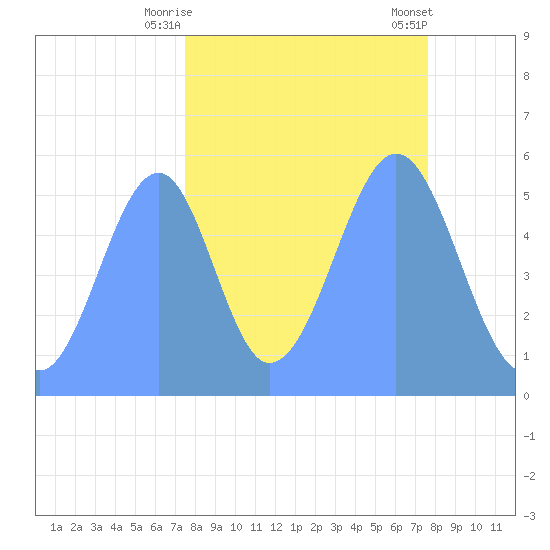 Howland Island tide chart for Wednesday, October 11, 2023