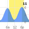 Howland Island tide chart for Wednesday, October 11, 2023