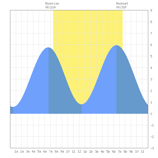Howland Island tide chart for Thursday, October 12, 2023