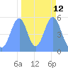 Howland Island tide chart for Thursday, October 12, 2023