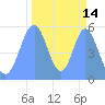 Howland Island tide chart for Saturday, October 14, 2023