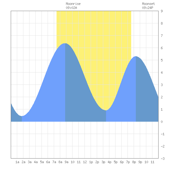 Howland Island tide chart for Monday, October 16, 2023