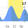 Howland Island tide chart for Tuesday, October 17, 2023