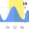Howland Island tide chart for Thursday, October 19, 2023
