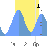 Howland Island tide chart for Sunday, October 1, 2023