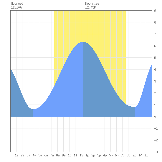 Howland Island tide chart for Friday, October 20, 2023