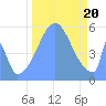 Howland Island tide chart for Friday, October 20, 2023