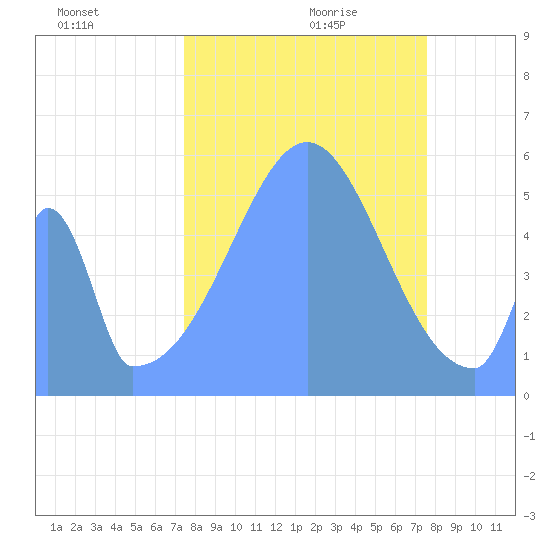 Howland Island tide chart for Saturday, October 21, 2023