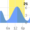 Howland Island tide chart for Saturday, October 21, 2023