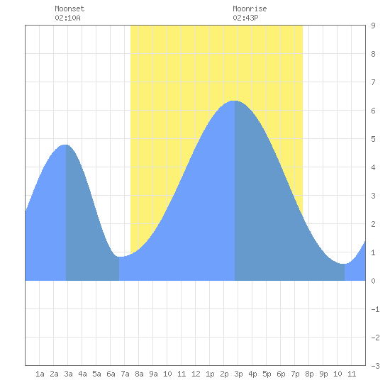 Howland Island tide chart for Sunday, October 22, 2023