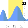 Howland Island tide chart for Sunday, October 22, 2023