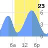 Howland Island tide chart for Monday, October 23, 2023